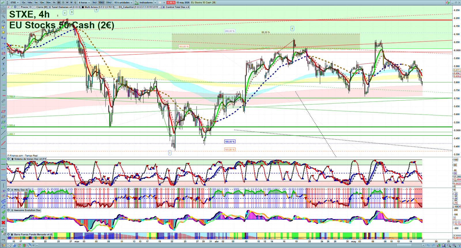 STXE H4 technical analysis chart showing short-term market structure and intraday price action